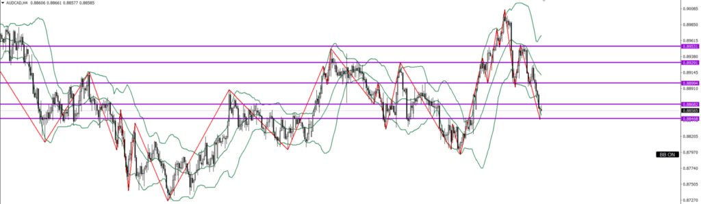 AUDCAD　4ｈ
